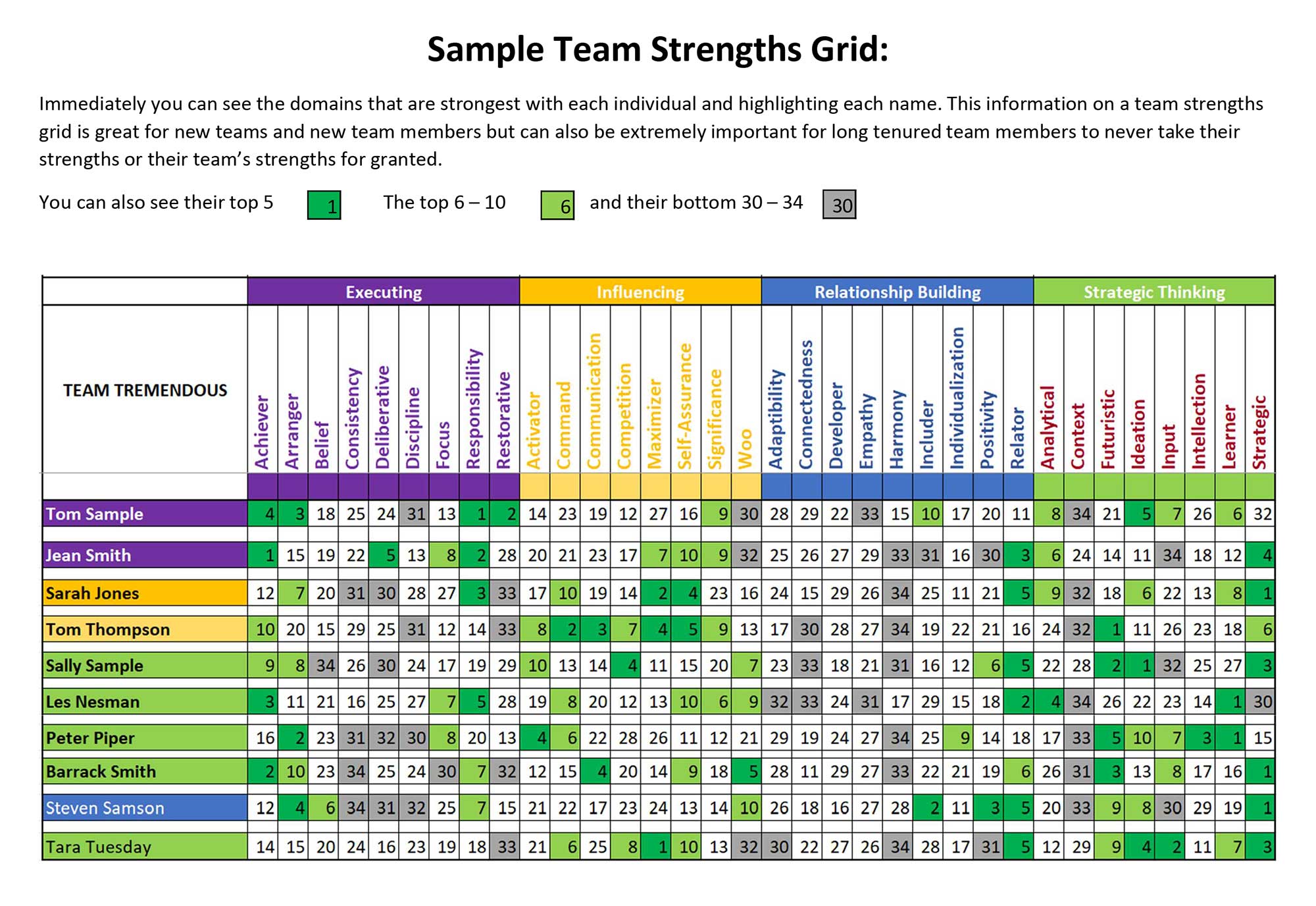 Team Strengths Grid